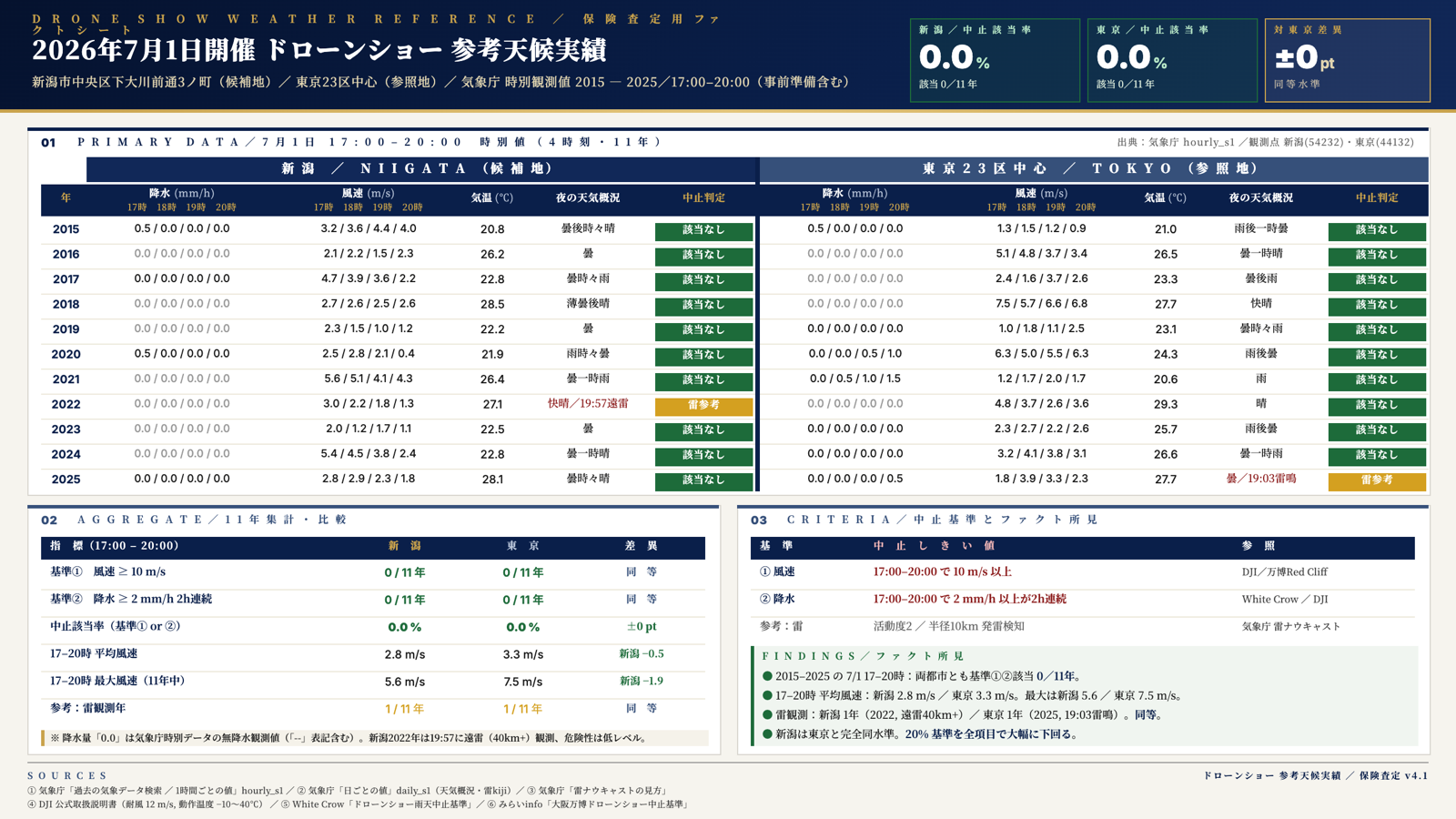 ドローンショー参考天候実績の比較データ