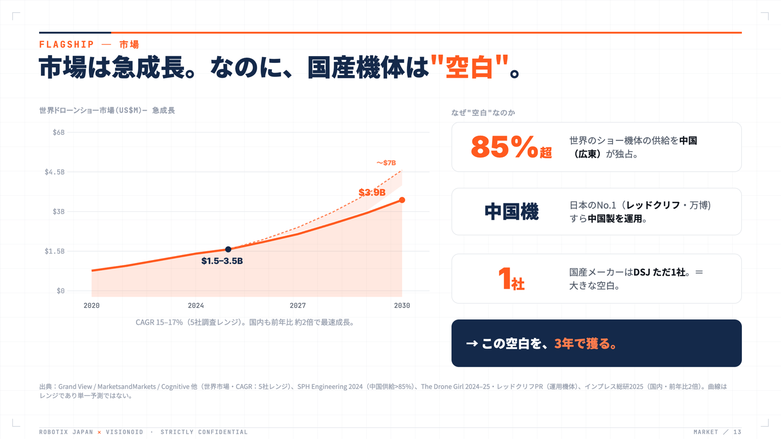 ドローンショー市場の急成長と国産機体の空白を示す市場分析